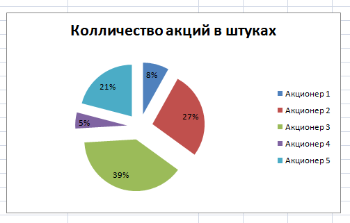 Процентная диаграмма в Экселе